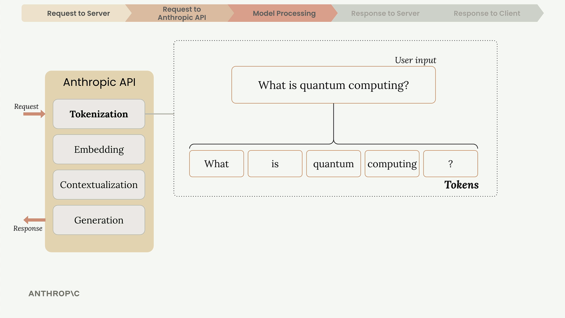 Токенизация: «What is quantum computing?» разбито на токены What, is, quantum, computing и ?.