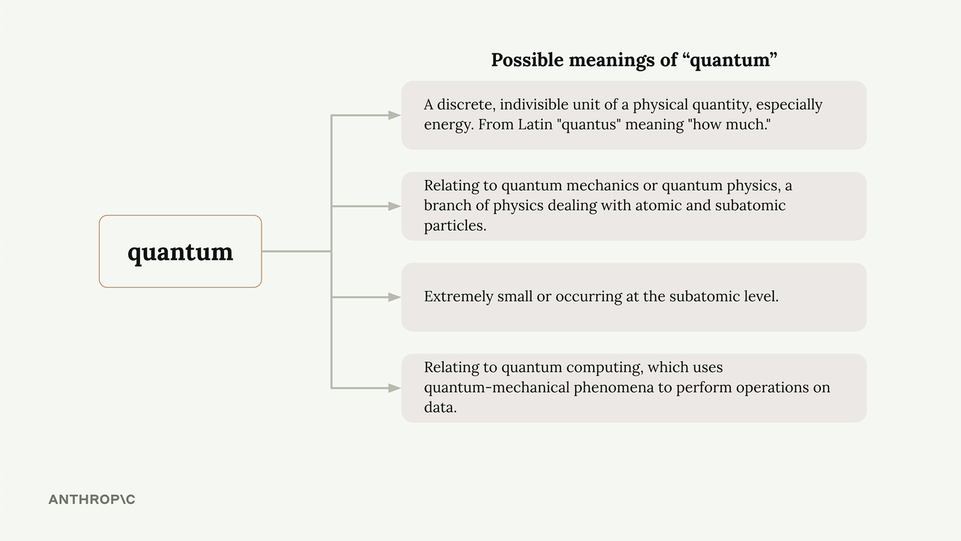 Слово quantum ветвится на четыре значения и латинский корень quantus — «сколько».