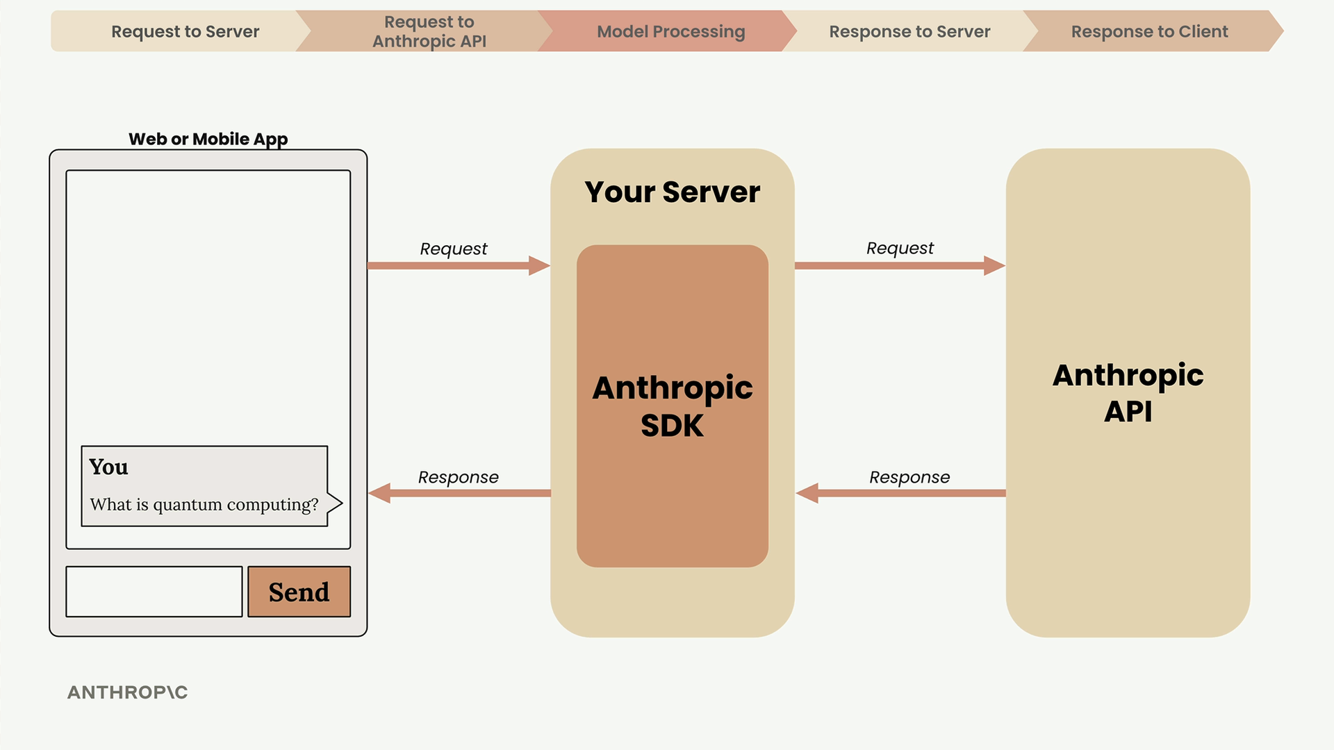 Весь путь: чат, SDK на вашем сервере, Anthropic API и обратно.