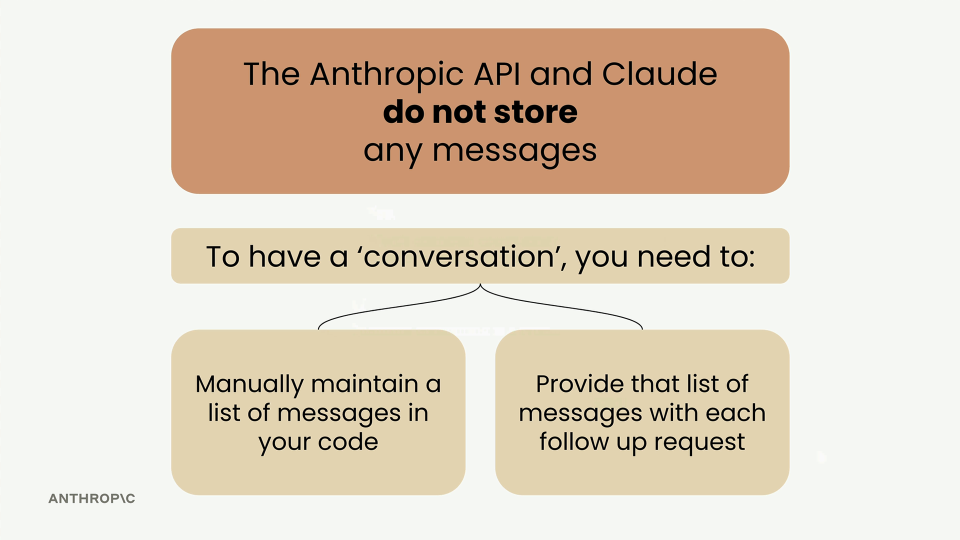 Anthropic API и Claude не хранят сообщения, поэтому для разговора нужны две вещи.