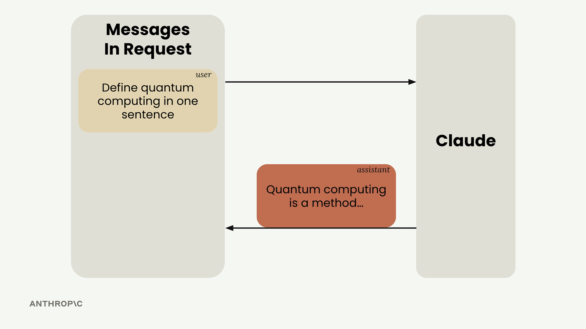 Сообщение user уходит к Claude, его ответ assistant добавляется в список сообщений.