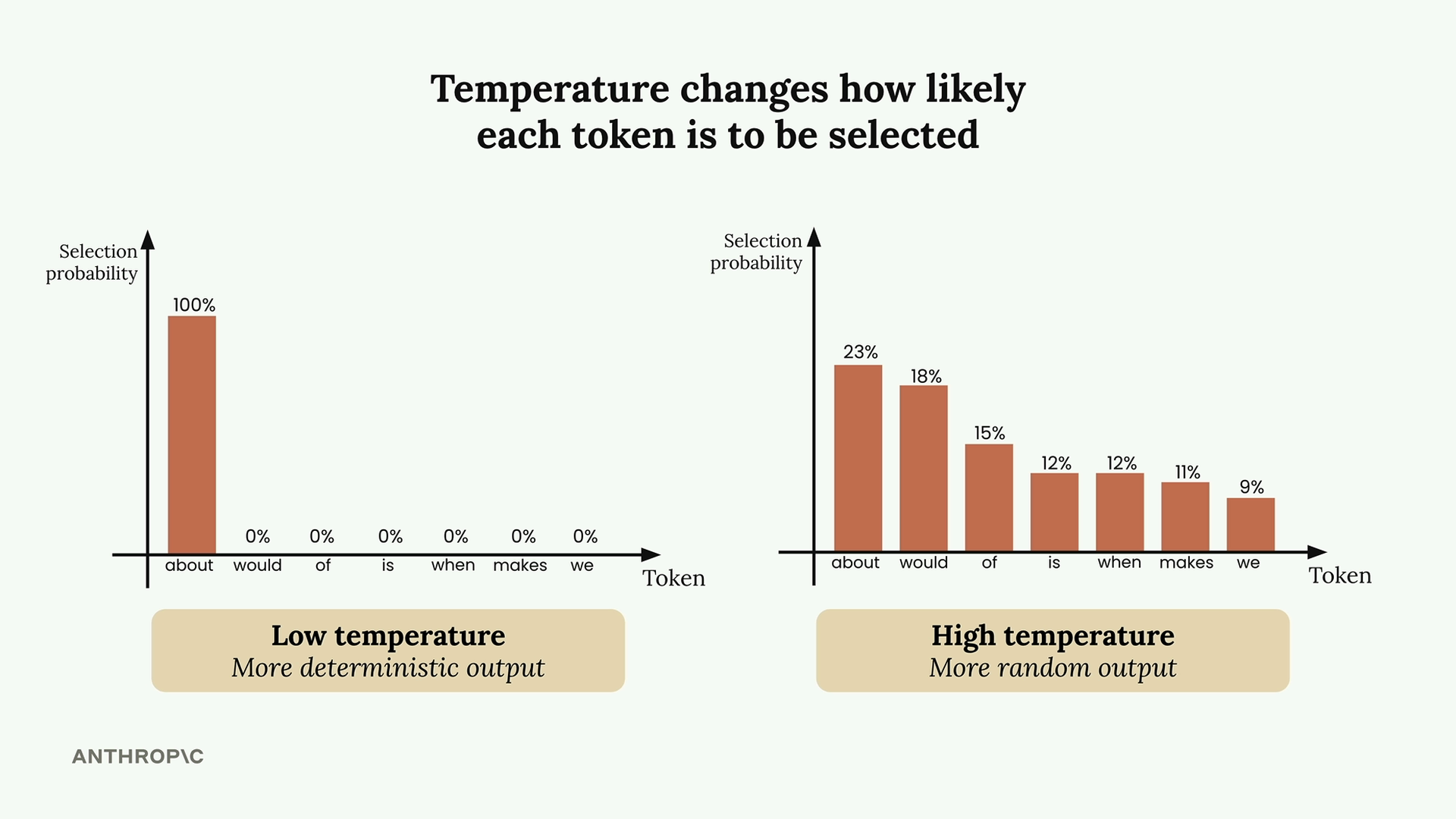 При низкой temperature у about 100%, у остальных 0%; при высокой вероятности 23, 18, 15, 12, 12, 11 и 9%.