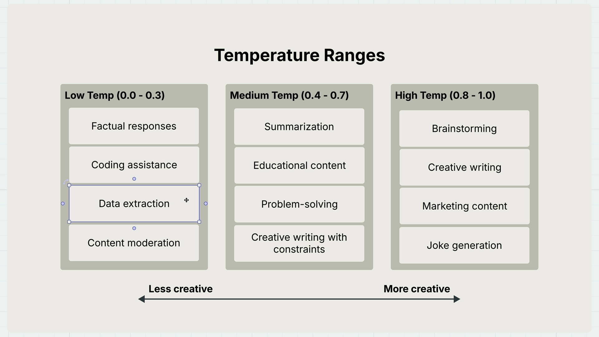 Низкий, средний и высокий диапазоны temperature и задачи для них, стрелка от Less creative к More creative.