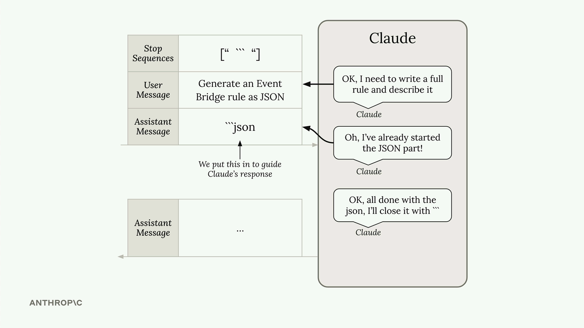 Stop sequence и prefill ```json заставляют Claude писать только JSON, без описания.