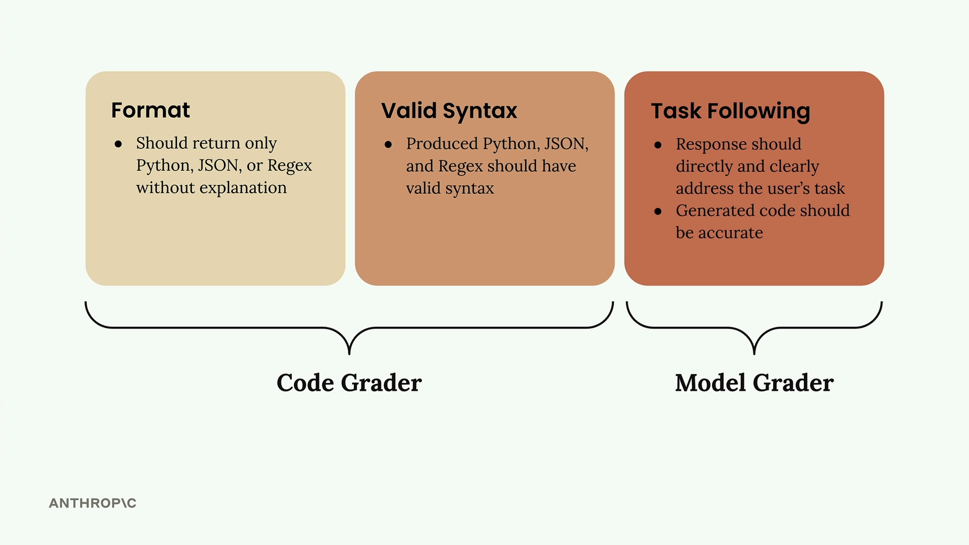 Format и Valid Syntax объединены под грейдером на коде, Task Following — под грейдером на модели.