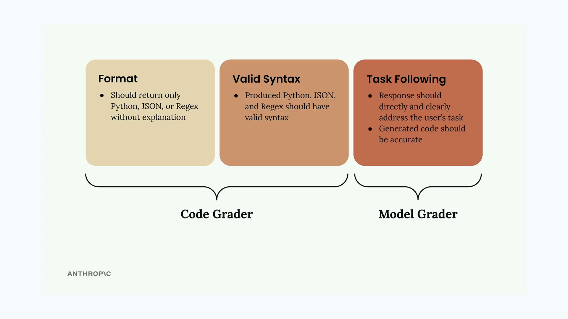 Format и Valid Syntax под грейдером на коде, Task Following под грейдером на модели.