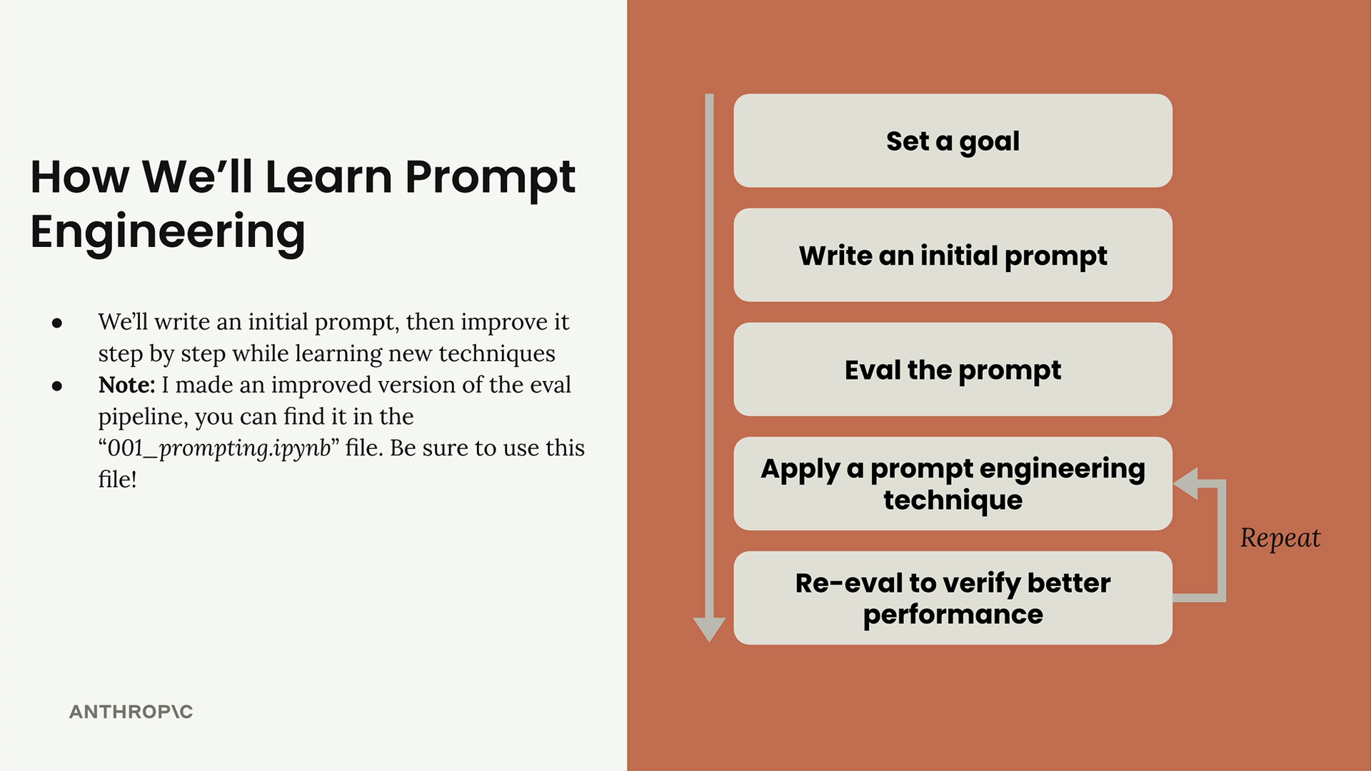 Пять шагов prompt engineering, последние два повторяются; заметка про улучшенный конвейер оценки в 001_prompting.ipynb.