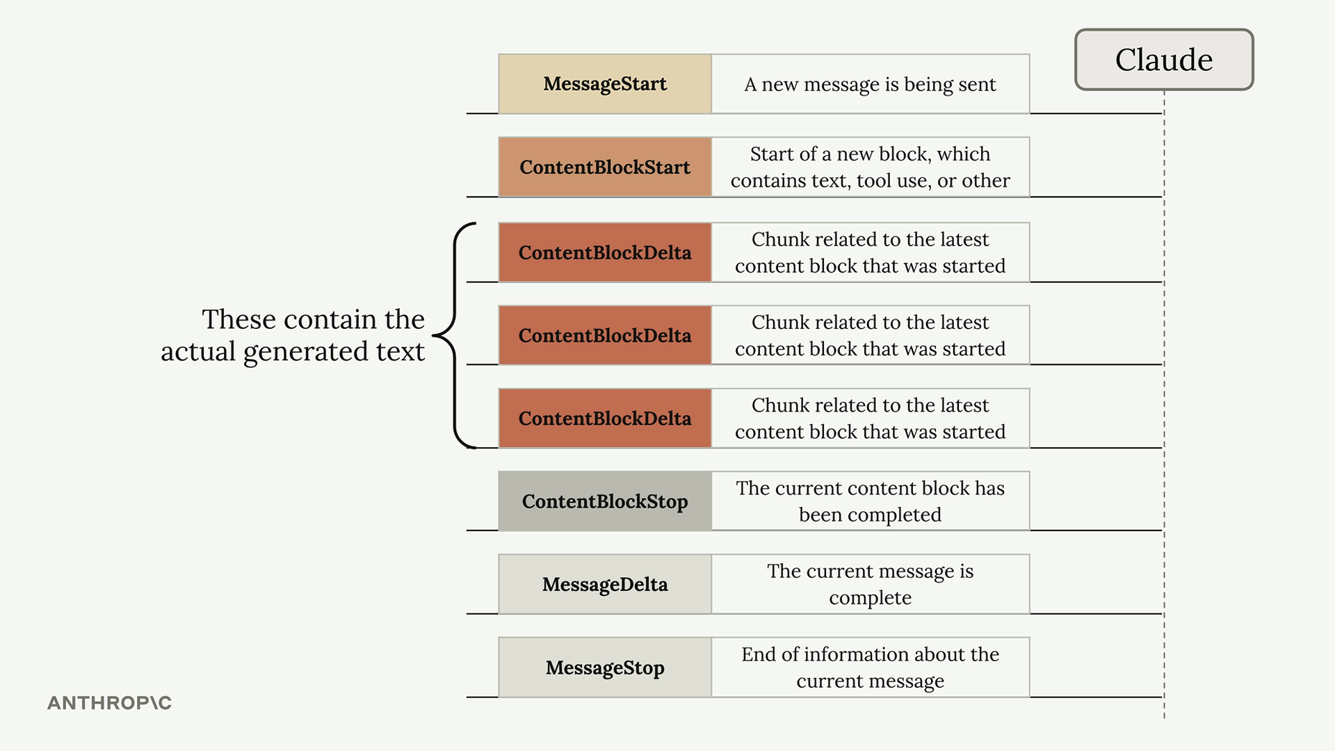 События потока Claude по порядку от MessageStart до MessageStop; текст — в событиях ContentBlockDelta.