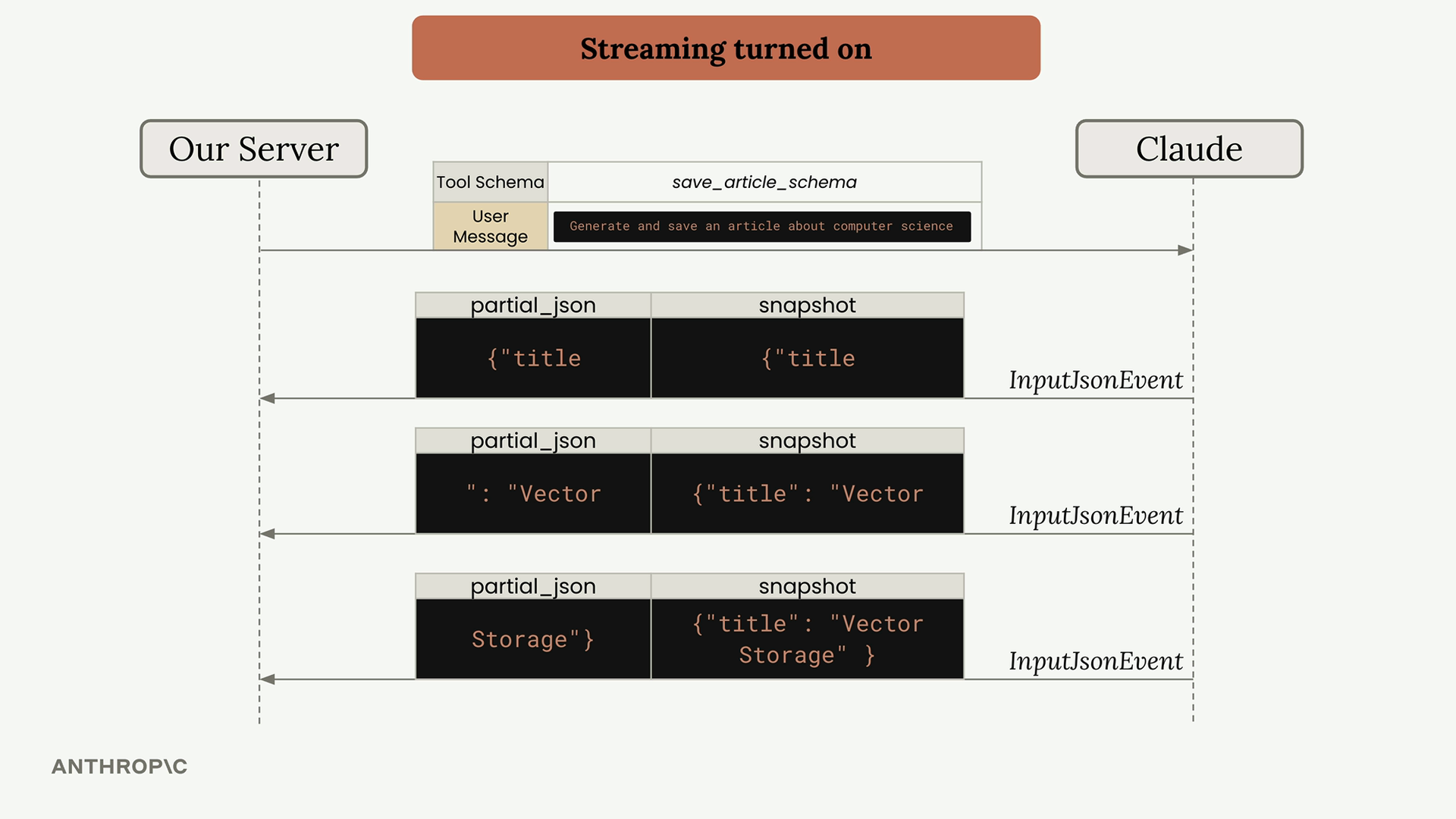 При потоке три InputJsonEvent, чьи куски partial_json складываются в snapshot с заголовком Vector Storage.