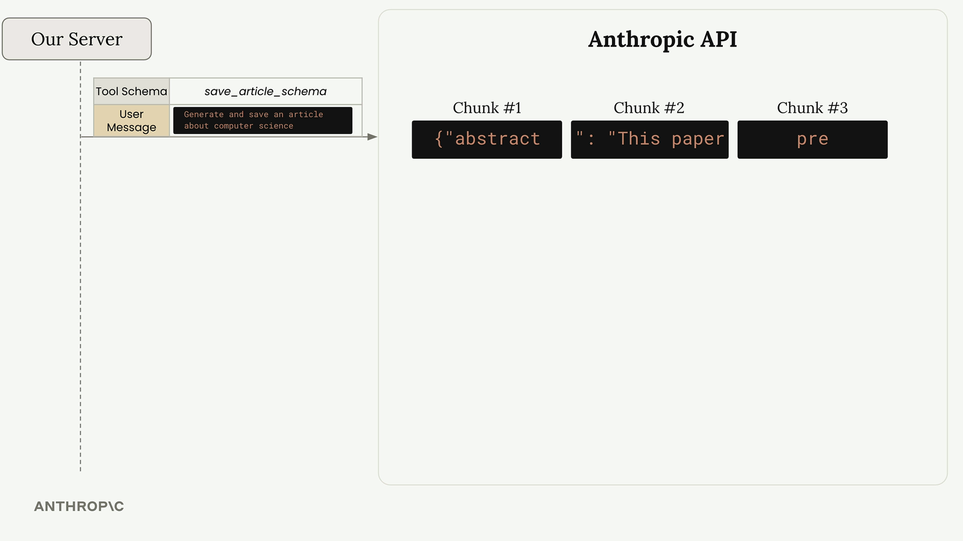 Сервер отправляет save_article_schema и сообщение пользователя; в Anthropic API куски abstract, This paper и pre.
