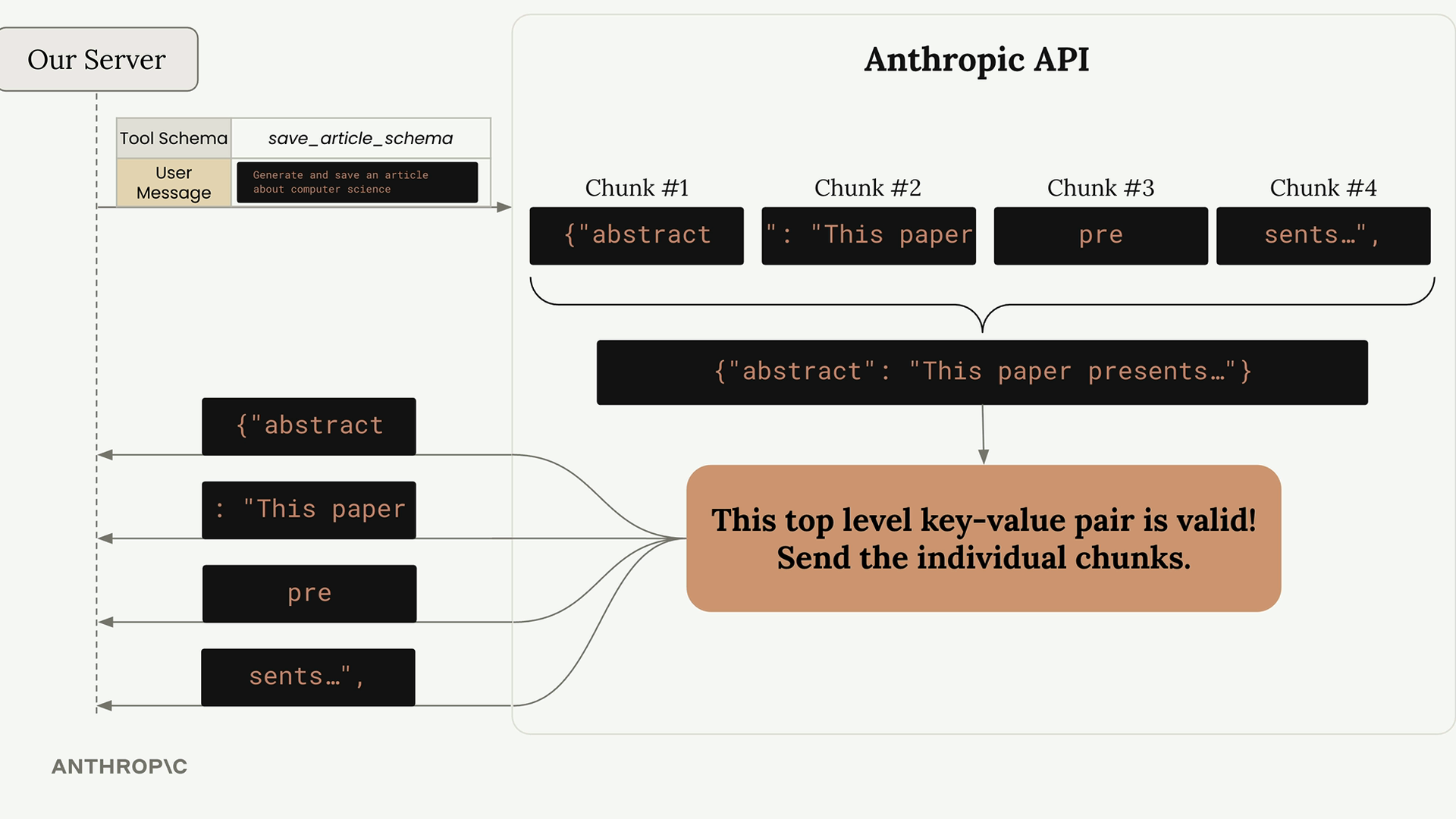 API держит четыре куска, пока пара abstract верхнего уровня не станет валидной, затем отправляет все четыре на сервер.