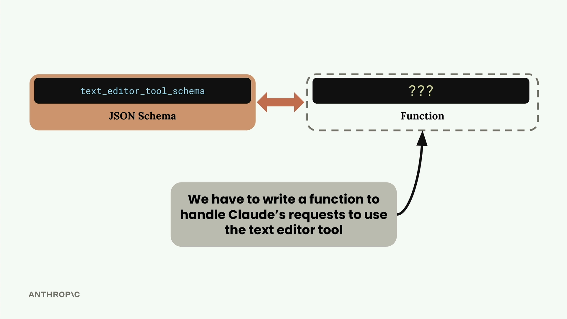 JSON-схема text_editor_tool_schema и блок Function с тремя вопросительными знаками — функция, которую нужно написать.