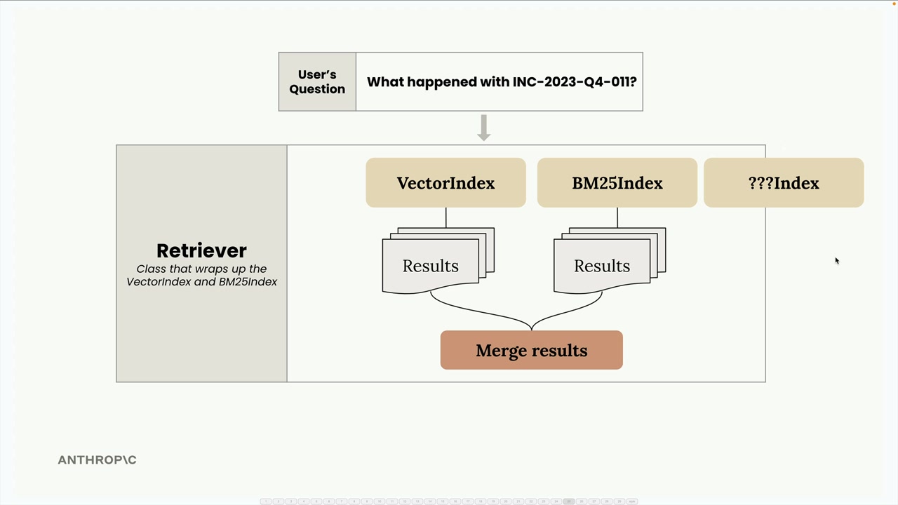 Схема Retriever: вопрос уходит в VectorIndex и BM25Index, результаты объединяются; есть заглушка ???Index.