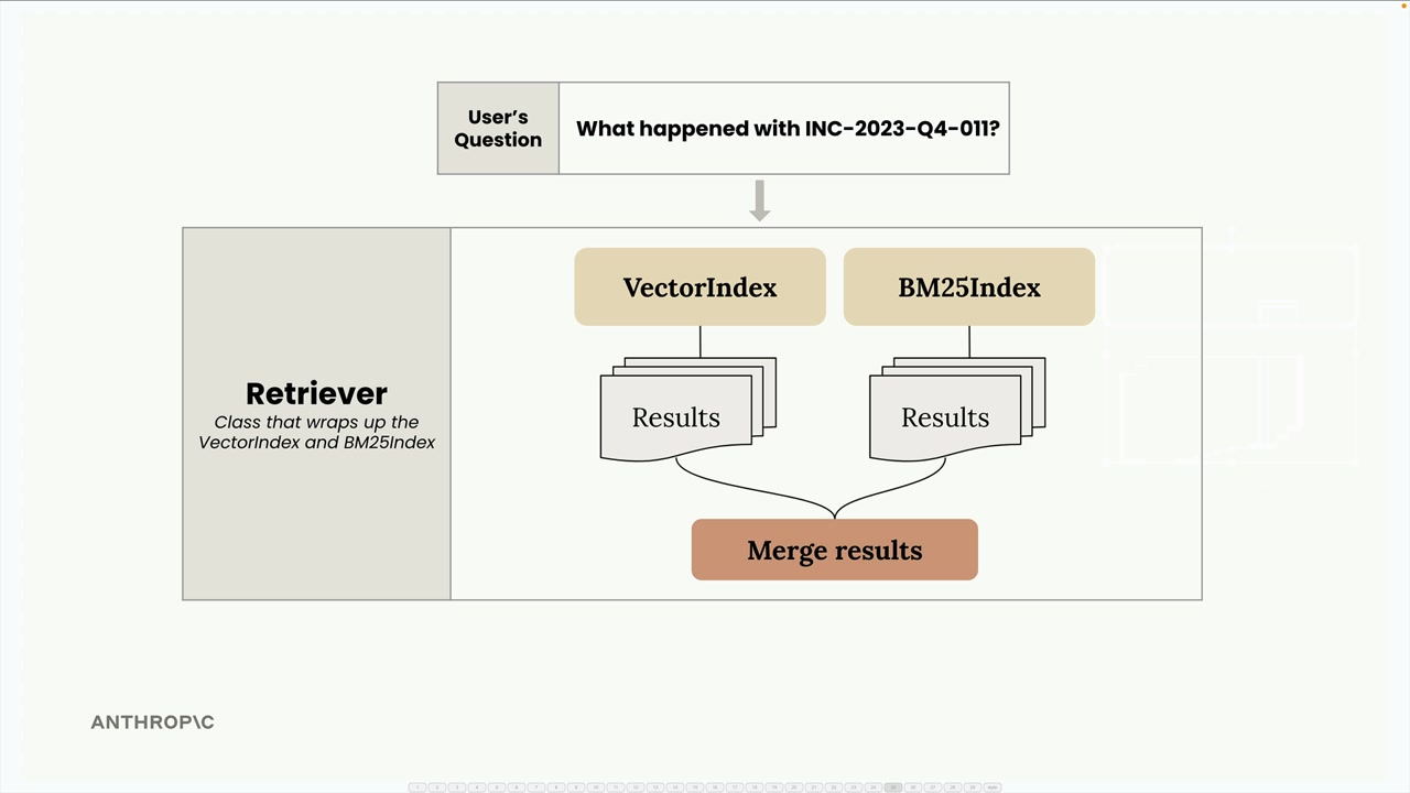 Retriever оборачивает VectorIndex и BM25Index: вопрос про INC-2023-Q4-011 уходит в оба, результаты объединяются.