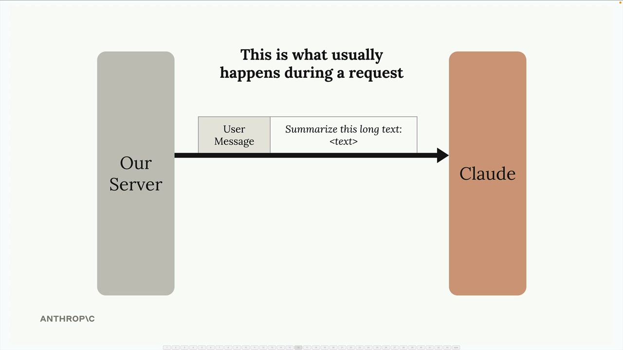 Обычный запрос: сервер отправляет Claude сообщение «Summarize this long text:» и место для текста.
