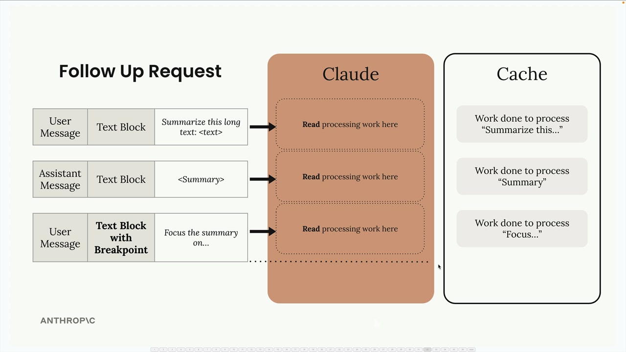 Точка на последнем сообщении «Focus the summary on», Claude читает кеш для всех трёх сообщений.