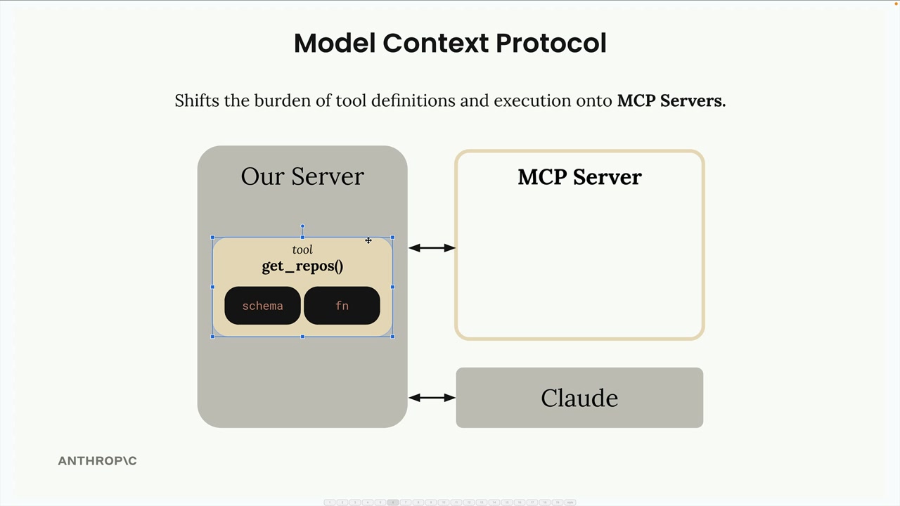 На нашем сервере инструмент get_repos из блоков schema и fn, стрелки к пустому MCP-серверу и к Claude.