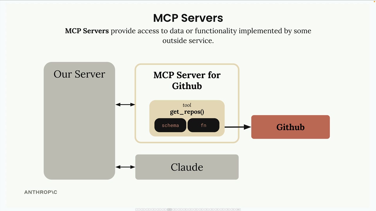 Наш сервер связан с Claude и с MCP-сервером, где инструмент get_repos со схемой и функцией обращается к GitHub.