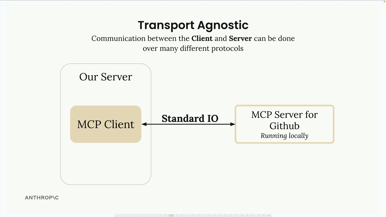 На нашем сервере MCP-клиент, который общается через стандартный ввод/вывод с локальным MCP-сервером GitHub.