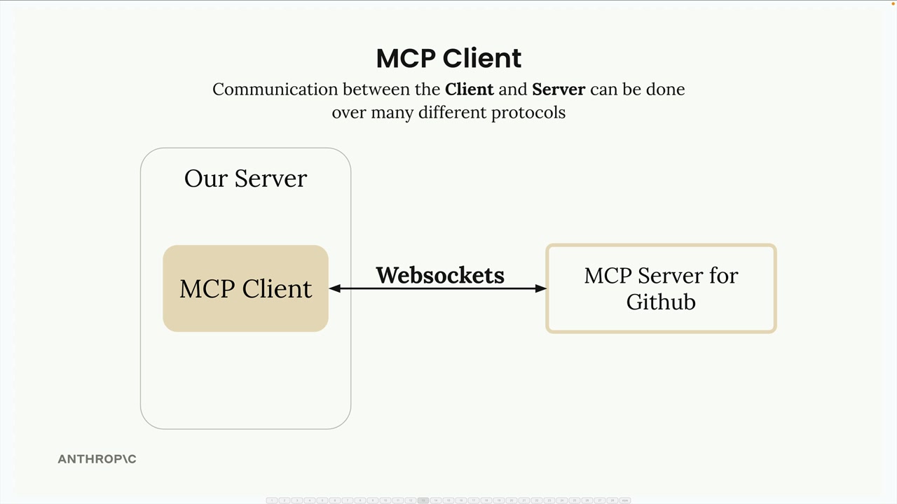 MCP-клиент на нашем сервере общается с отдельным MCP-сервером GitHub через WebSockets.