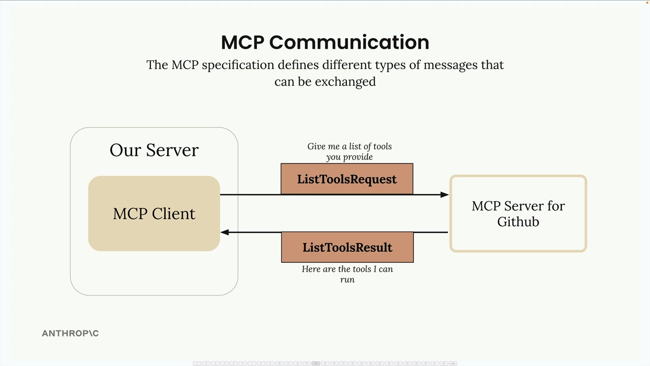 MCP-клиент отправляет ListToolsRequest MCP-серверу GitHub и получает ListToolsResult со списком инструментов.
