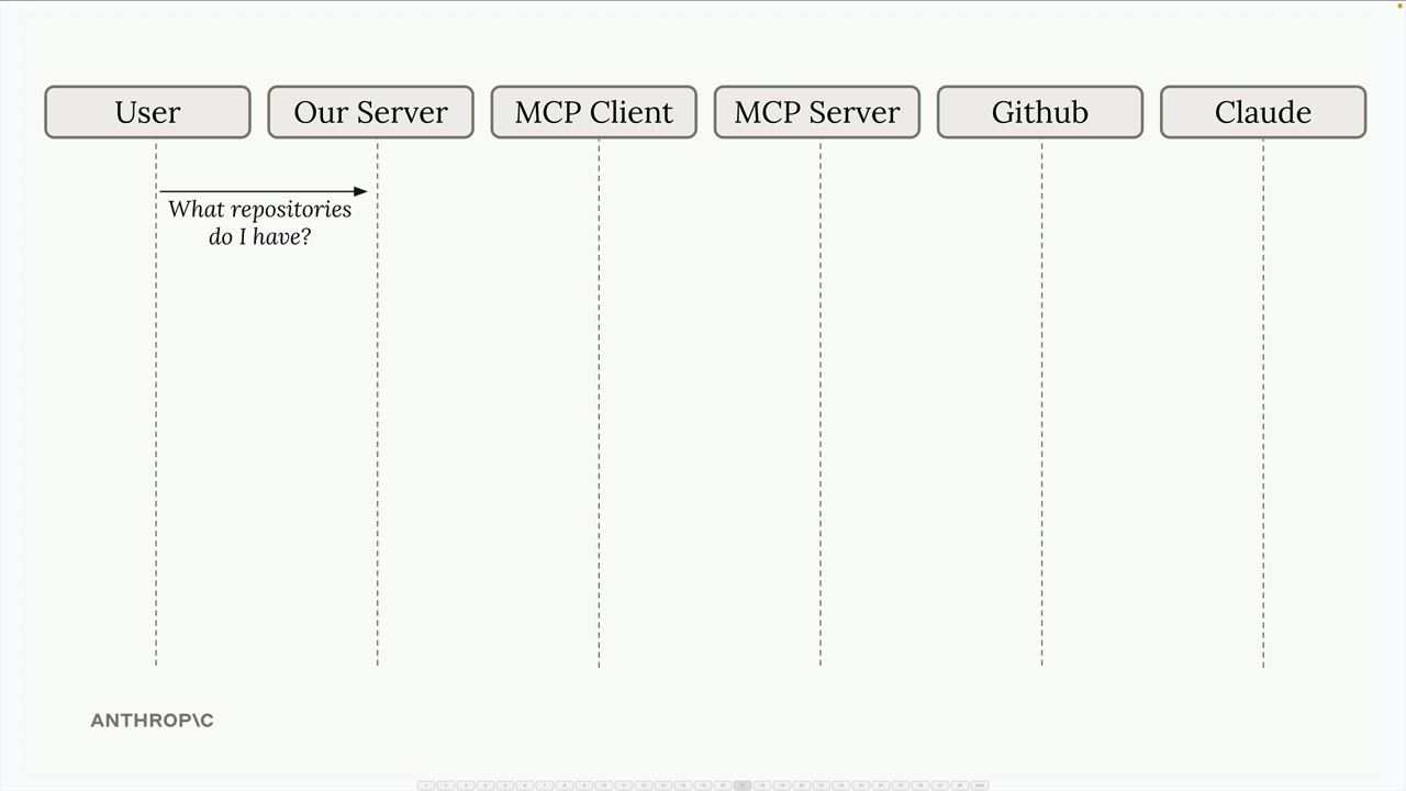 Единственная стрелка пока — от пользователя к нашему серверу с вопросом «What repositories do I have?».