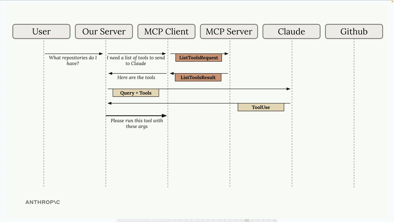 После ToolUse от Claude наш сервер говорит MCP-клиенту «Please run this tool with these args».