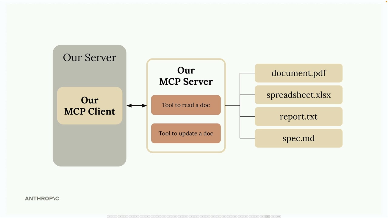 Наш MCP-клиент связан с нашим MCP-сервером, чьи инструменты работают с document.pdf, spreadsheet.xlsx, report.txt и spec.md.