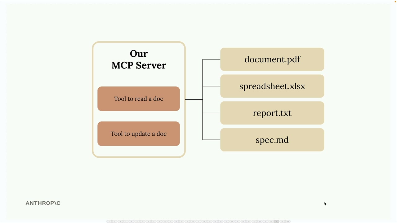 Тот же MCP-сервер с инструментами чтения и обновления документов.