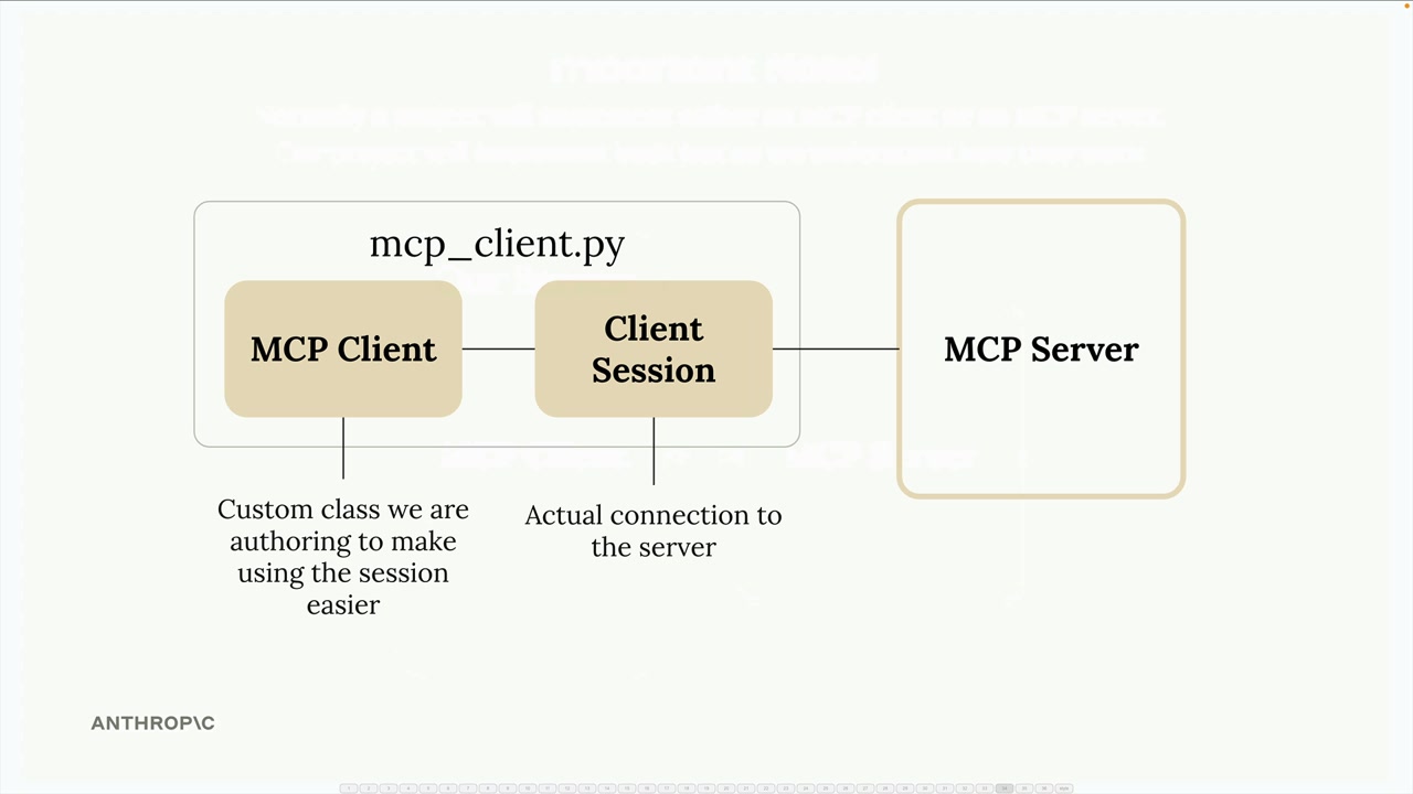 В mcp_client.py класс MCP Client подключается к Client Session, а та — к отдельному MCP-серверу.