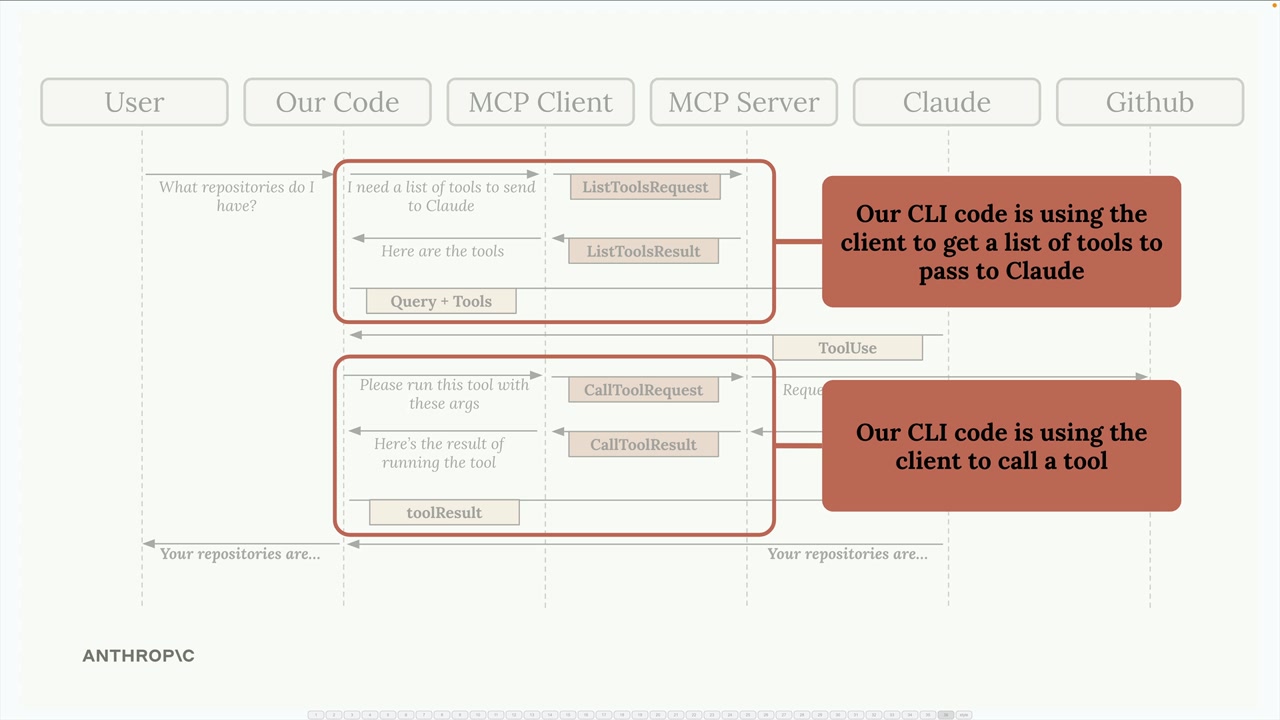 Схема двух шагов: MCP-клиент отправляет ListToolsRequest, затем CallToolRequest, и получает результаты.
