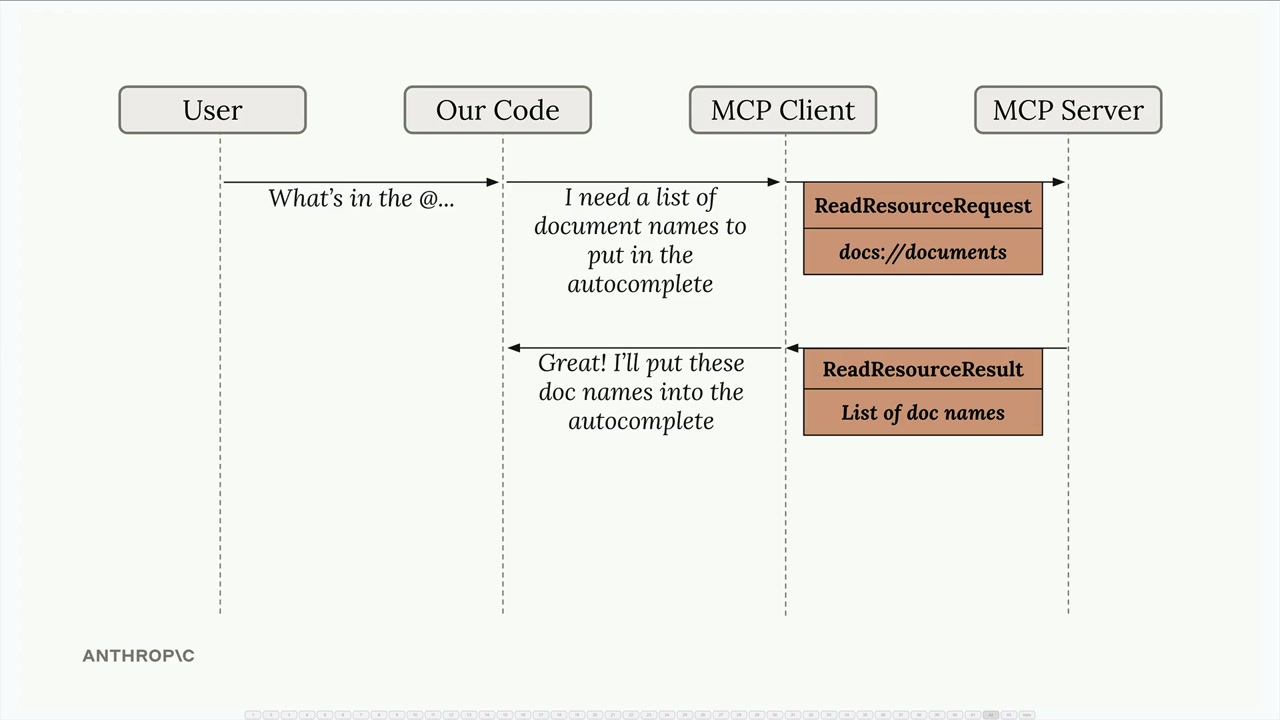 MCP-клиент отправляет ReadResourceRequest для docs://documents, MCP-сервер возвращает ReadResourceResult с именами документов.