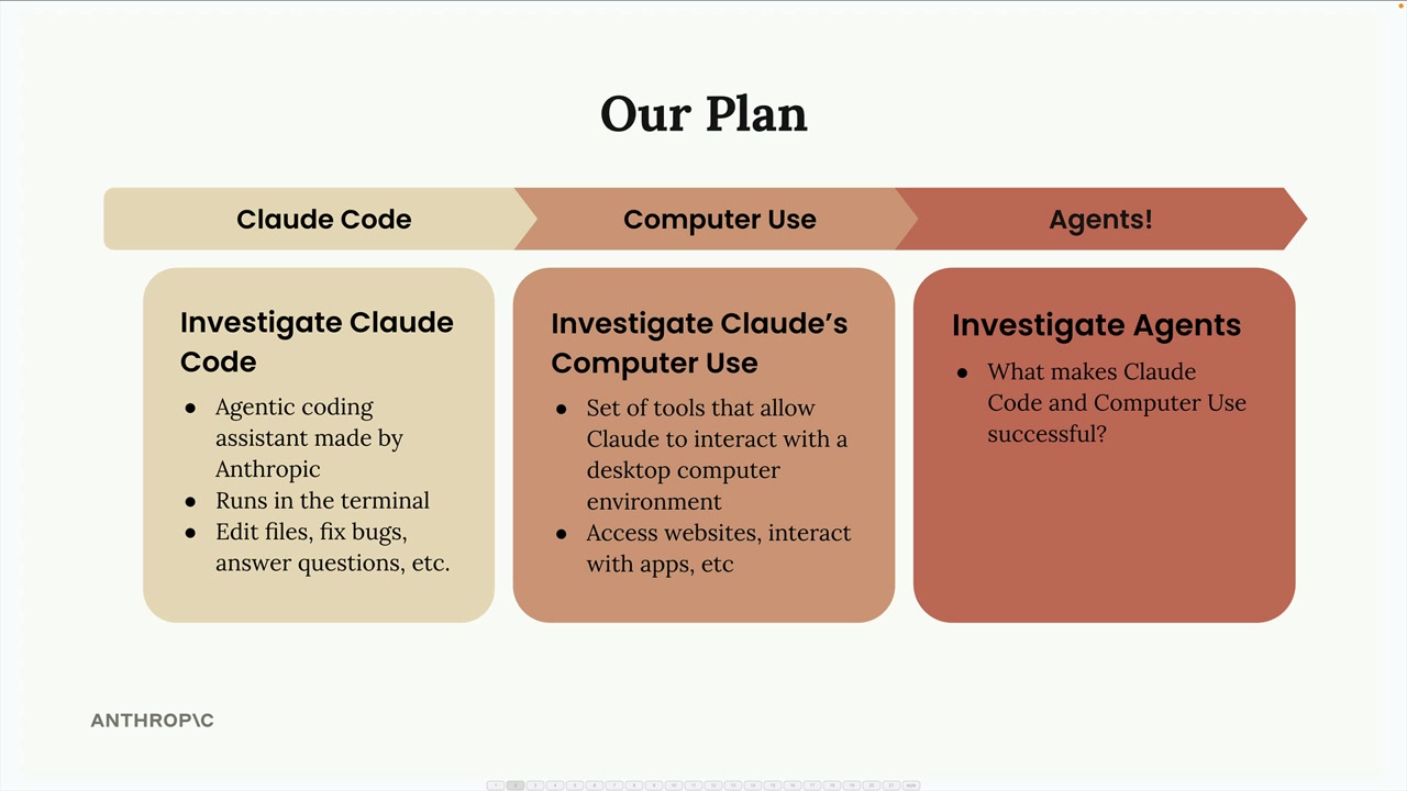 План из трёх этапов: Claude Code, затем Computer Use, затем агенты; каждый этап описан ниже.