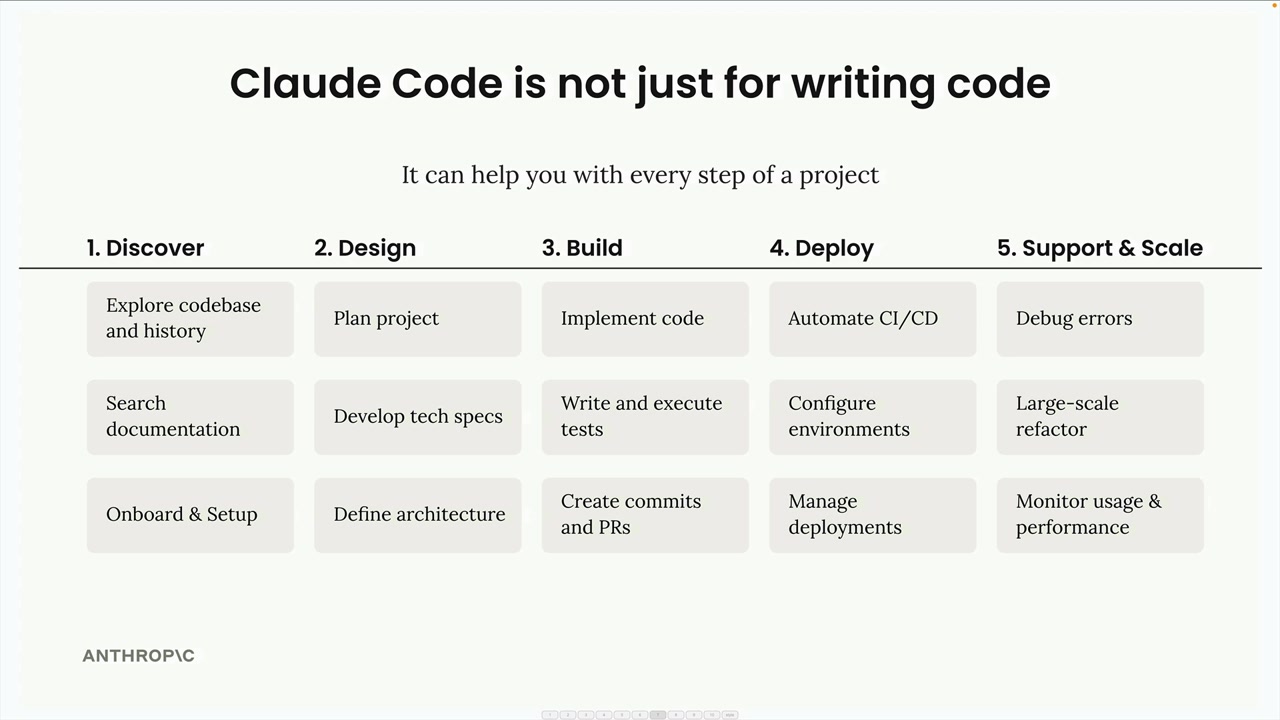 Пять этапов проекта — Discover, Design, Build, Deploy и Support & Scale — по три задачи Claude Code на каждом.
