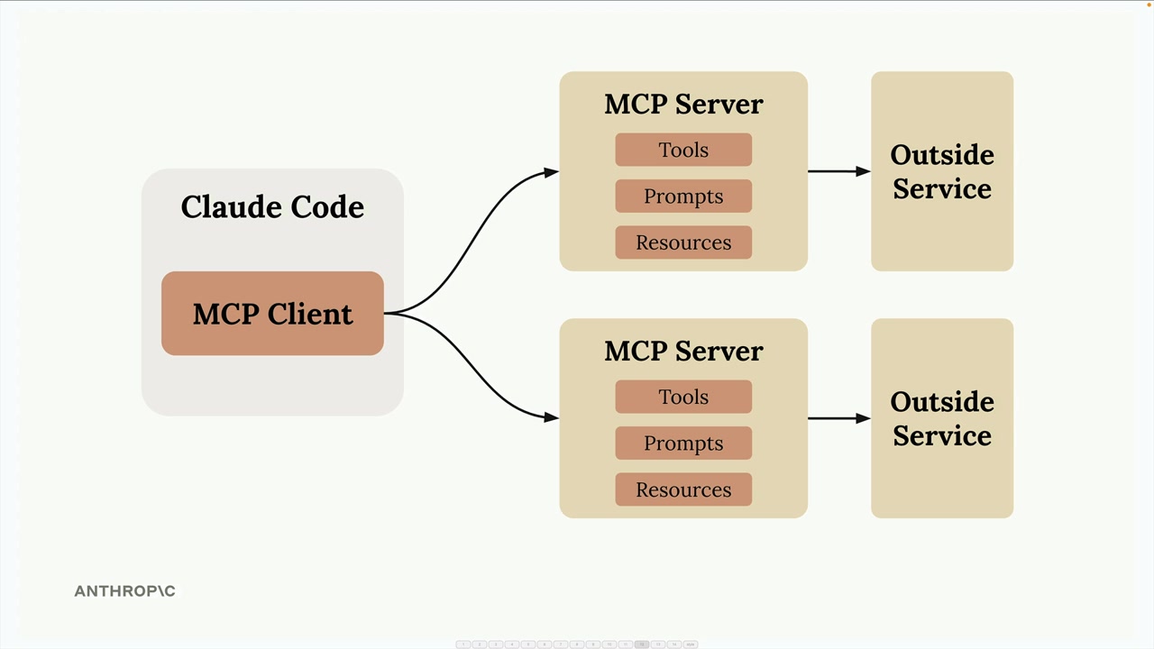 MCP-клиент внутри Claude Code подключён к двум MCP-серверам, каждый из которых обращается к своему внешнему сервису.