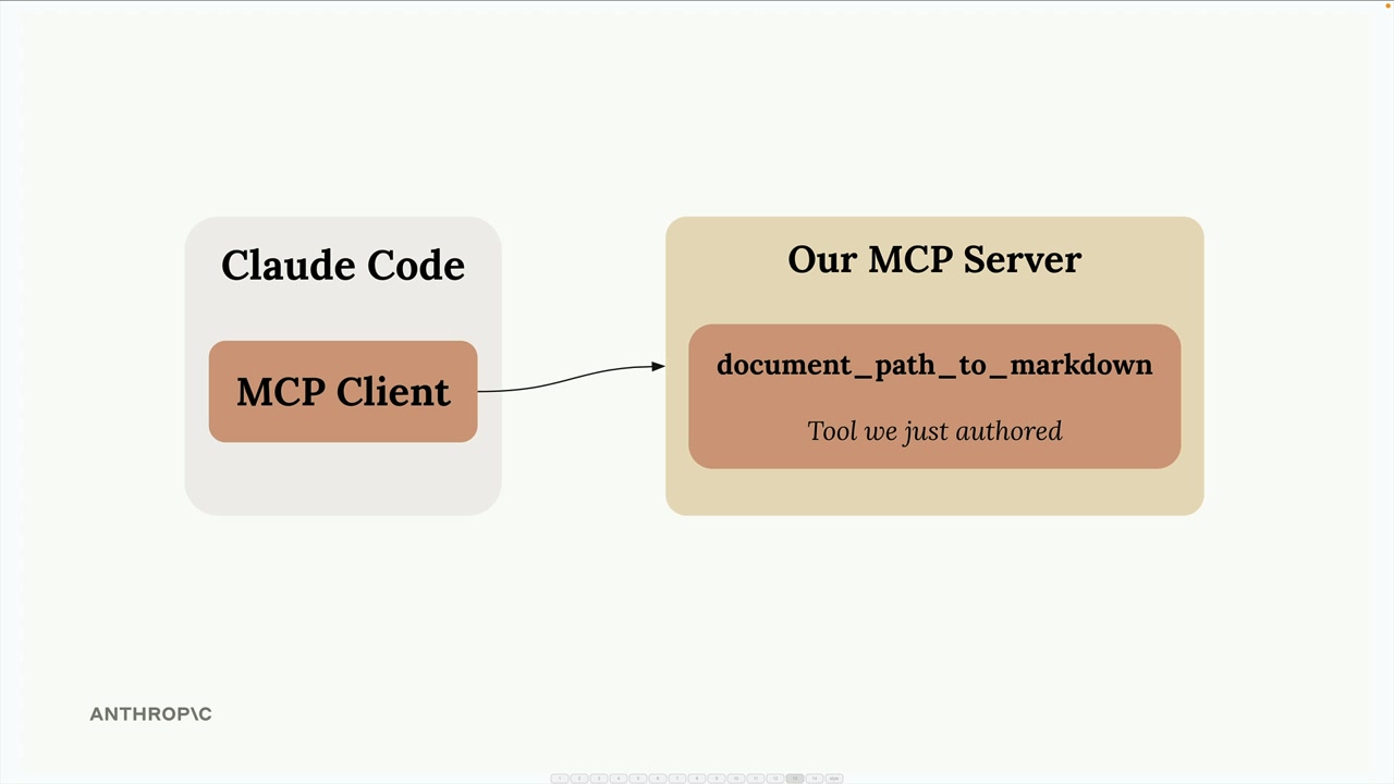 Claude Code содержит MCP-клиент, который вызывает инструмент document_path_to_markdown, только что написанный на нашем MCP-сервере.