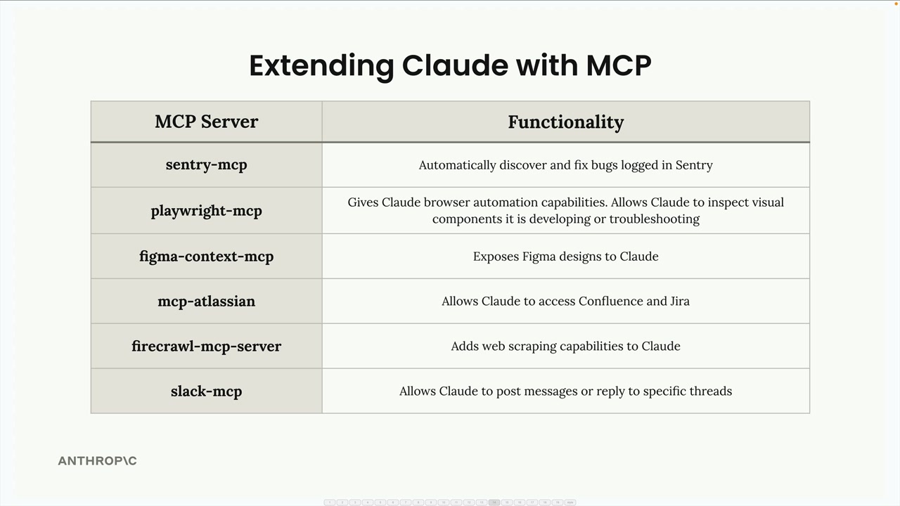 Таблица шести популярных MCP-серверов и того, что каждый добавляет Claude; список ниже.