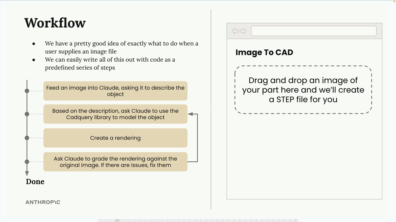 Четыре шага workflow «изображение → CAD», перечисленные ниже; шаг оценки возвращается к шагу моделирования, затем Done. Справа — макет веб-приложения Image To CAD.