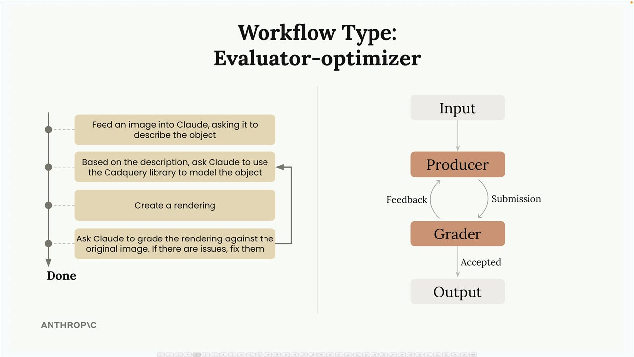 Цикл evaluator-optimizer: Input → Producer, Submission → Grader, затем Feedback обратно к Producer или Accepted → Output.