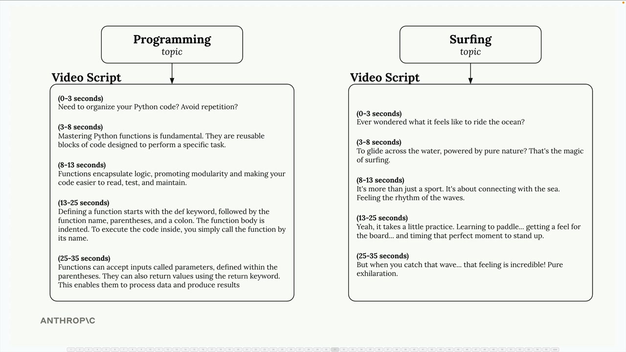Сценарии видео с таймкодами для тем Programming и Surfing: один объясняет функции Python, другой воспевает сёрфинг.